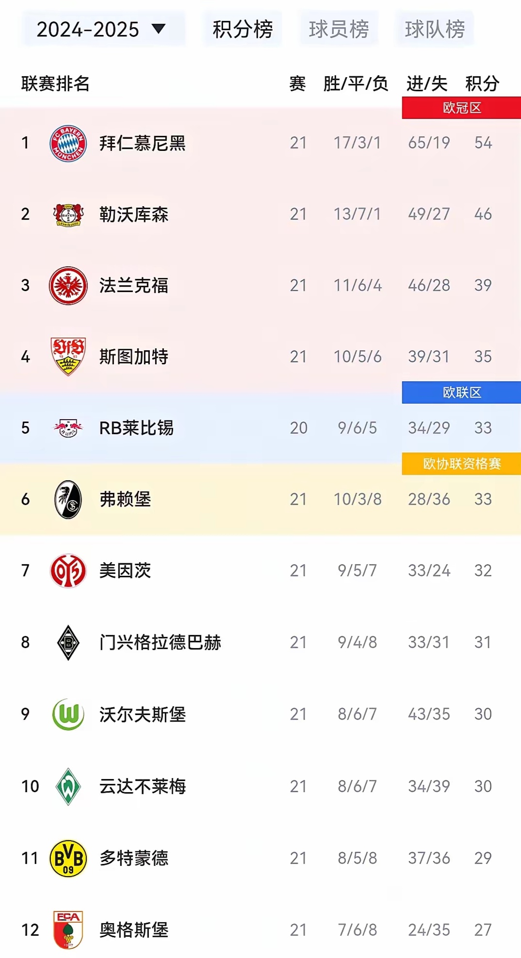 Ming连续二十场比赛得分超过领先优势明显，拜仁不断突破！